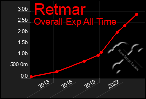 Total Graph of Retmar