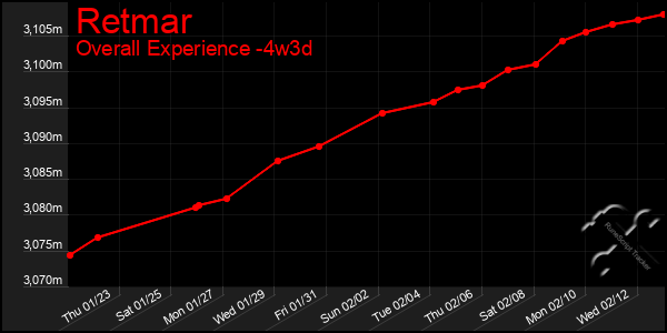 Last 31 Days Graph of Retmar