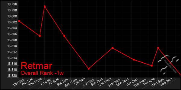 Last 7 Days Graph of Retmar