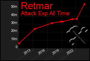 Total Graph of Retmar