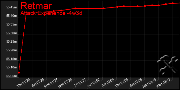 Last 31 Days Graph of Retmar