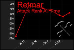 Total Graph of Retmar