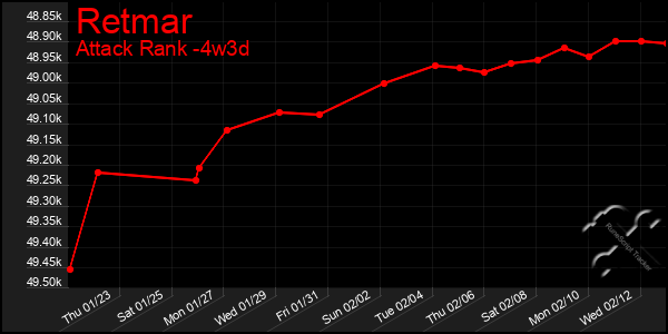 Last 31 Days Graph of Retmar