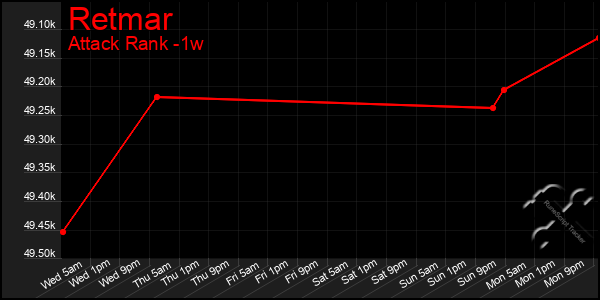 Last 7 Days Graph of Retmar