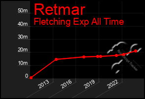 Total Graph of Retmar