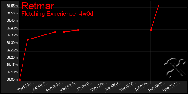 Last 31 Days Graph of Retmar