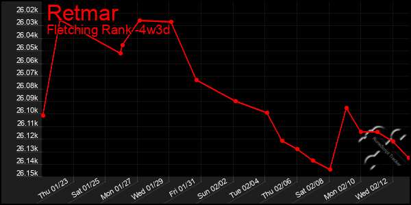 Last 31 Days Graph of Retmar