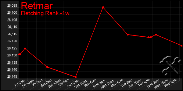 Last 7 Days Graph of Retmar