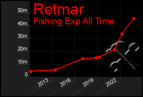 Total Graph of Retmar