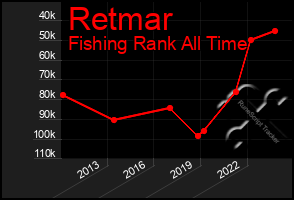 Total Graph of Retmar