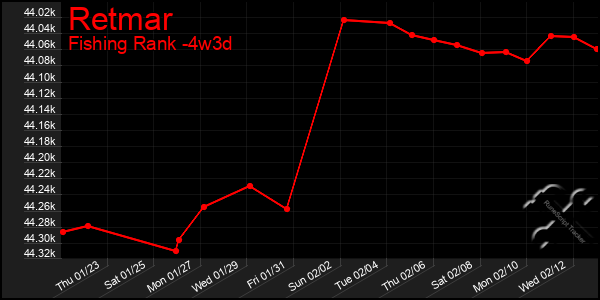 Last 31 Days Graph of Retmar