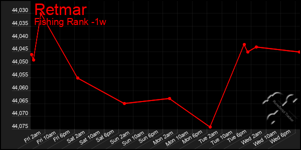 Last 7 Days Graph of Retmar