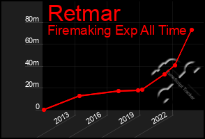 Total Graph of Retmar