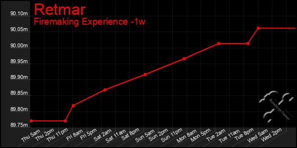 Last 7 Days Graph of Retmar