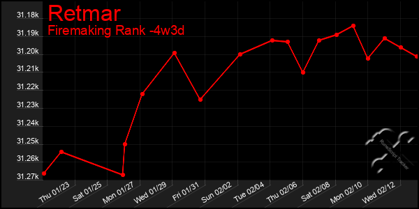 Last 31 Days Graph of Retmar