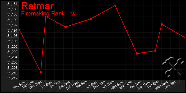 Last 7 Days Graph of Retmar