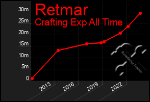 Total Graph of Retmar