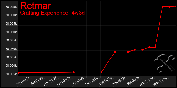 Last 31 Days Graph of Retmar