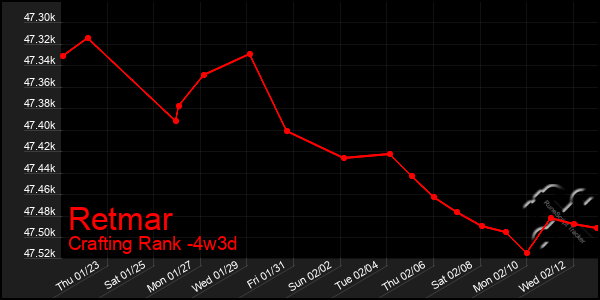 Last 31 Days Graph of Retmar