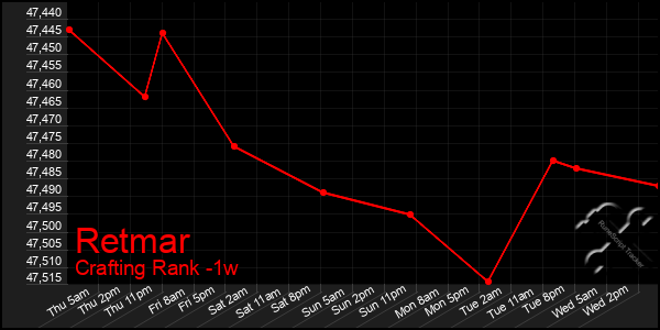 Last 7 Days Graph of Retmar