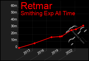 Total Graph of Retmar