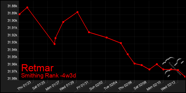 Last 31 Days Graph of Retmar