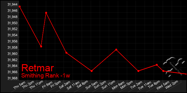 Last 7 Days Graph of Retmar