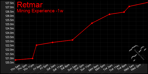 Last 7 Days Graph of Retmar