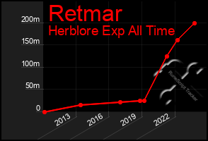 Total Graph of Retmar