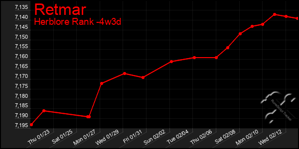 Last 31 Days Graph of Retmar