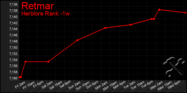 Last 7 Days Graph of Retmar