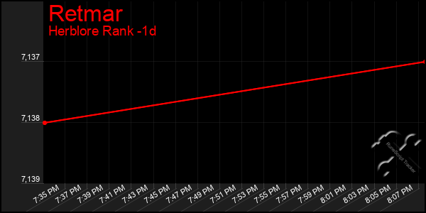 Last 24 Hours Graph of Retmar