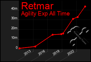 Total Graph of Retmar