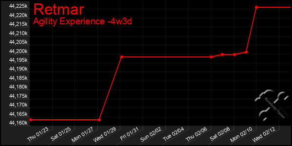 Last 31 Days Graph of Retmar