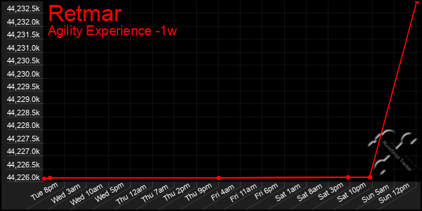 Last 7 Days Graph of Retmar