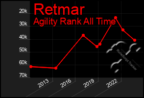 Total Graph of Retmar