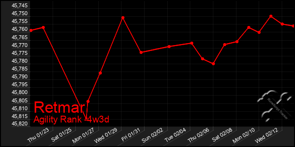 Last 31 Days Graph of Retmar