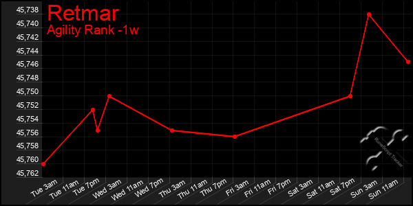 Last 7 Days Graph of Retmar