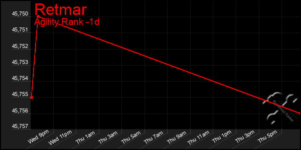 Last 24 Hours Graph of Retmar