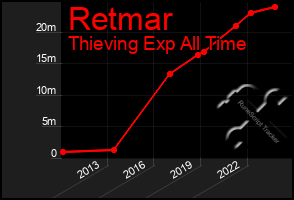 Total Graph of Retmar