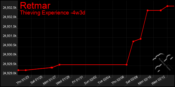 Last 31 Days Graph of Retmar