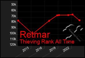 Total Graph of Retmar