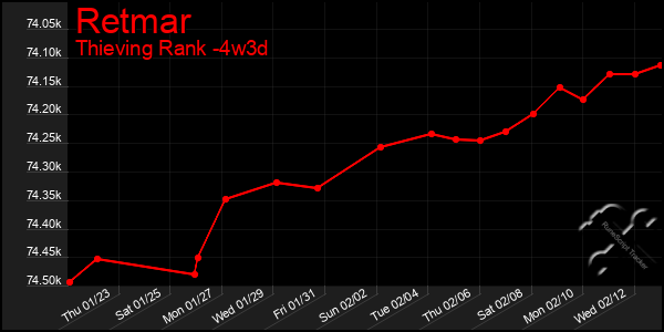 Last 31 Days Graph of Retmar