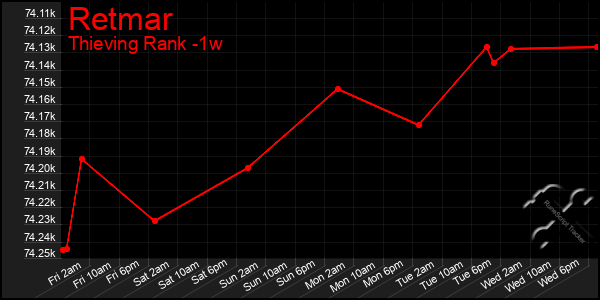 Last 7 Days Graph of Retmar