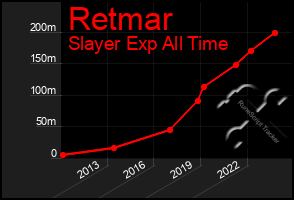 Total Graph of Retmar