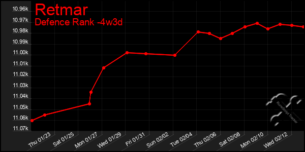 Last 31 Days Graph of Retmar