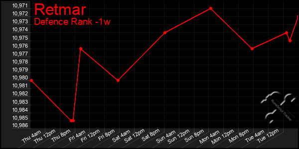 Last 7 Days Graph of Retmar