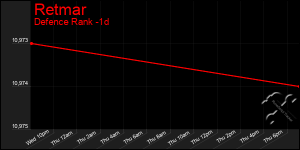 Last 24 Hours Graph of Retmar