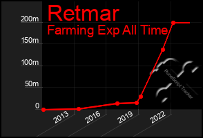 Total Graph of Retmar