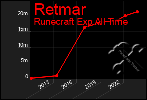 Total Graph of Retmar